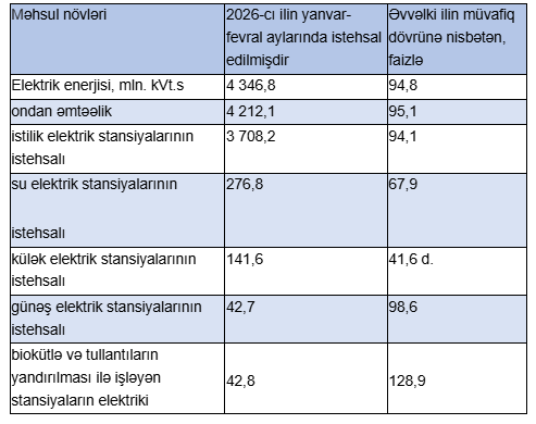 Külək elektrik stansiyaları istehsalı 40 dəfədən çox artırıb - CƏDVƏL
